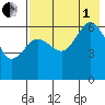 Pirate Cove tide chart for Friday, August 1, 2025