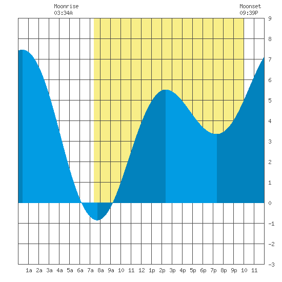 Pirate Cove tide chart for Wednesday, August 20, 2025