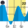 Pirate Cove tide chart for Friday, August 22, 2025