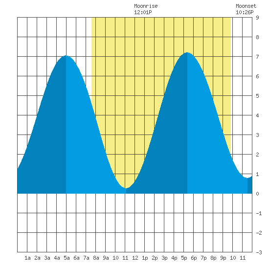 Pirate Cove tide chart for Tuesday, August 26, 2025