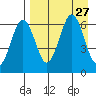 Pirate Cove tide chart for Wednesday, August 27, 2025