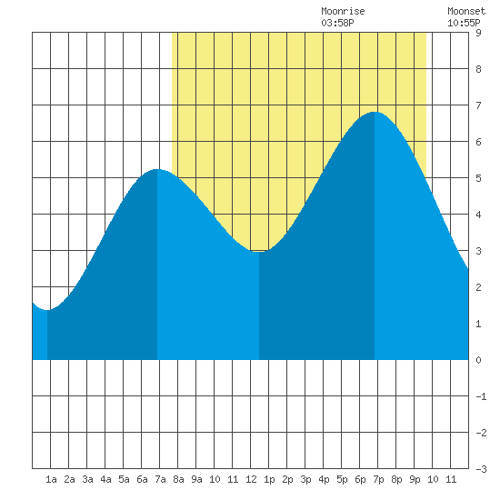 Pirate Cove tide chart for Friday, August 29, 2025