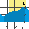 Pirate Cove tide chart for Sunday, August 31, 2025