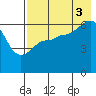 Pirate Cove tide chart for Sunday, August 3, 2025