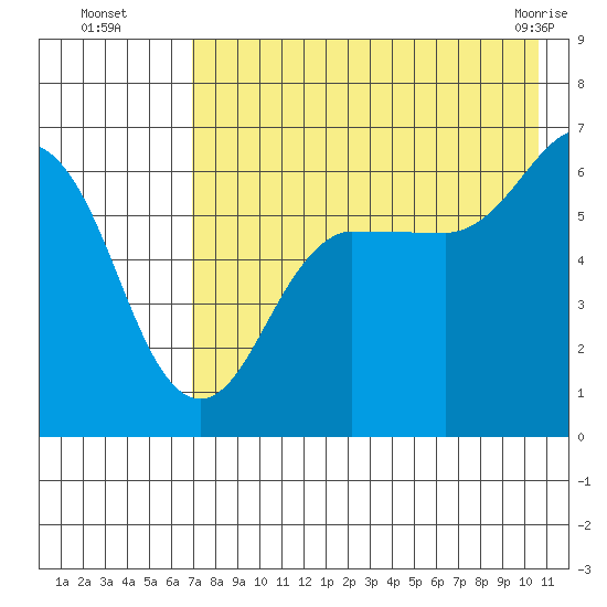 Pirate Cove tide chart for Tuesday, August 5, 2025