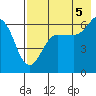 Pirate Cove tide chart for Tuesday, August 5, 2025