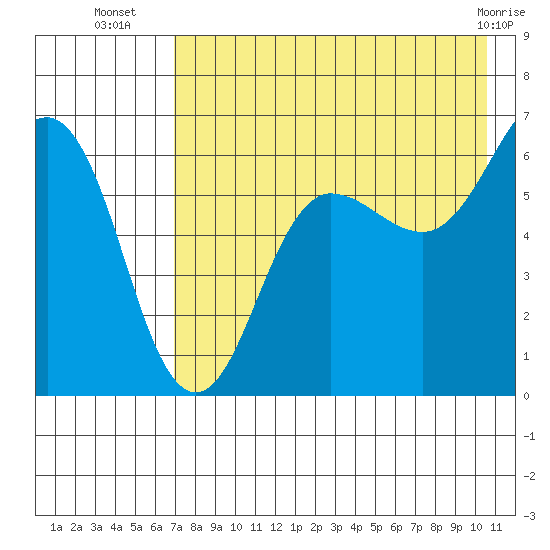 Pirate Cove tide chart for Wednesday, August 6, 2025