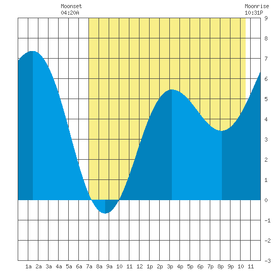 Pirate Cove tide chart for Thursday, August 7, 2025