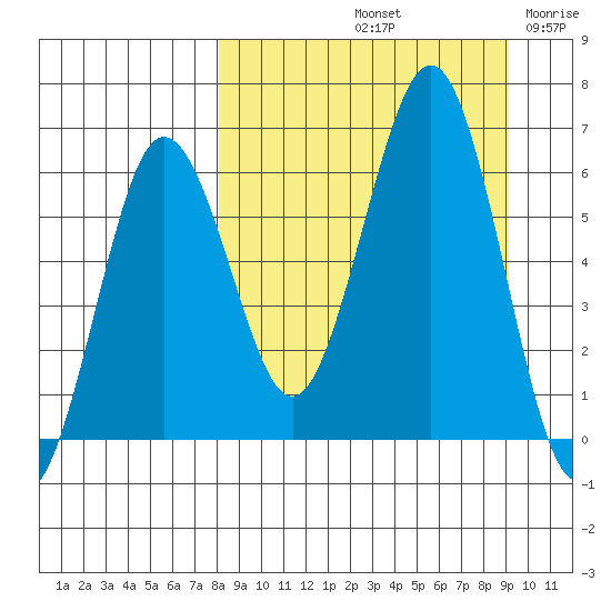 Pirate Cove tide chart for Thursday, September 11, 2025