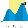 Pirate Cove tide chart for Saturday, September 13, 2025