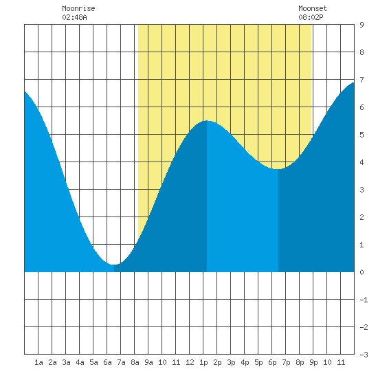 Pirate Cove tide chart for Wednesday, September 17, 2025
