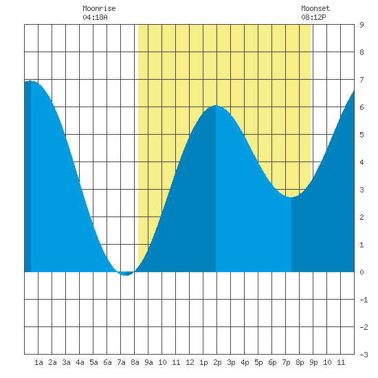 Pirate Cove tide chart for Thursday, September 18, 2025