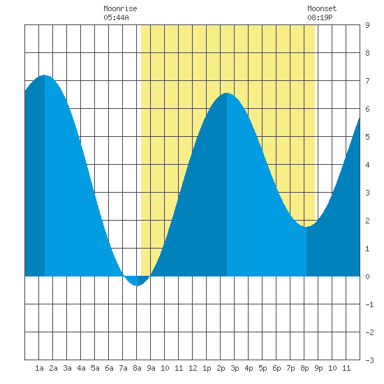Pirate Cove tide chart for Friday, September 19, 2025
