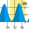 Pirate Cove tide chart for Monday, September 22, 2025