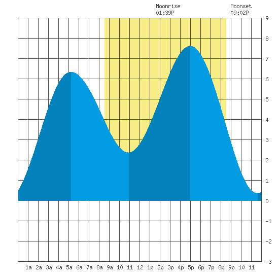Pirate Cove tide chart for Thursday, September 25, 2025