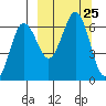 Pirate Cove tide chart for Thursday, September 25, 2025
