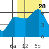 Pirate Cove tide chart for Sunday, September 28, 2025