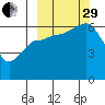 Pirate Cove tide chart for Monday, September 29, 2025