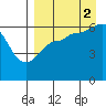 Pirate Cove tide chart for Tuesday, September 2, 2025