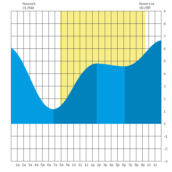 Pirate Cove tide chart for Wednesday, September 3, 2025