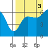 Pirate Cove tide chart for Wednesday, September 3, 2025