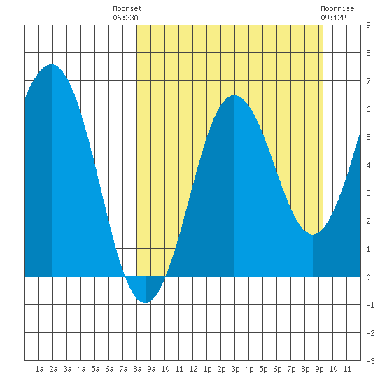 Pirate Cove tide chart for Saturday, September 6, 2025