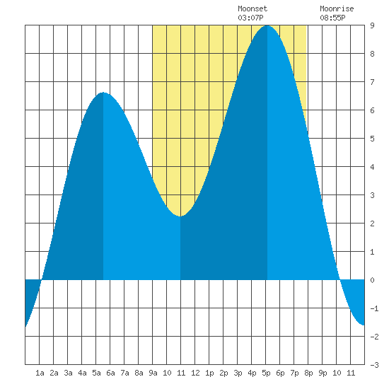 Pirate Cove tide chart for Friday, October 10, 2025