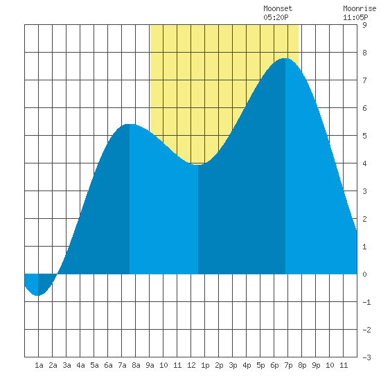 Pirate Cove tide chart for Sunday, October 12, 2025
