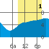 Pirate Cove tide chart for Wednesday, October 1, 2025