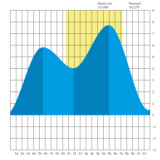 Pirate Cove tide chart for Saturday, October 25, 2025
