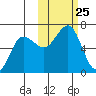 Pirate Cove tide chart for Saturday, October 25, 2025