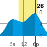 Pirate Cove tide chart for Sunday, October 26, 2025