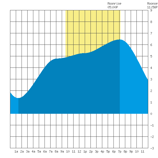Pirate Cove tide chart for Tuesday, October 28, 2025
