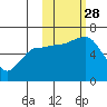 Pirate Cove tide chart for Tuesday, October 28, 2025