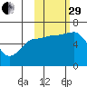 Pirate Cove tide chart for Wednesday, October 29, 2025