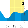 Pirate Cove tide chart for Thursday, October 2, 2025