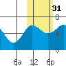Pirate Cove tide chart for Friday, October 31, 2025