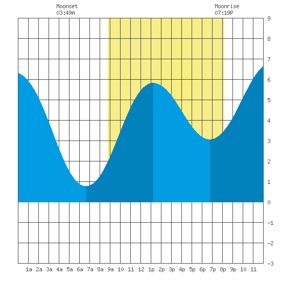 Pirate Cove tide chart for Friday, October 3, 2025