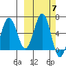 Pirate Cove tide chart for Tuesday, October 7, 2025