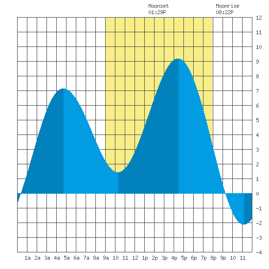 Pirate Cove tide chart for Thursday, October 9, 2025