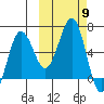 Pirate Cove tide chart for Thursday, October 9, 2025