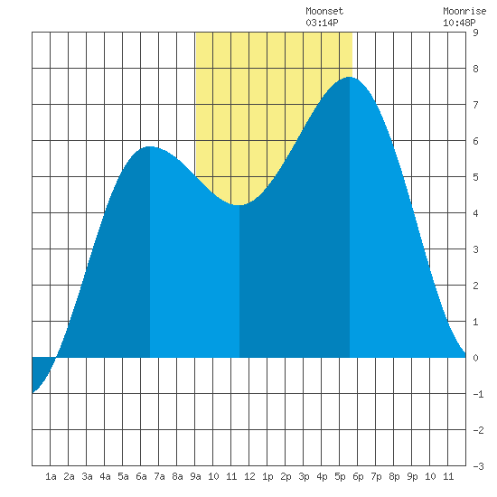 Pirate Cove tide chart for Monday, November 10, 2025