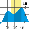 Pirate Cove tide chart for Monday, November 10, 2025