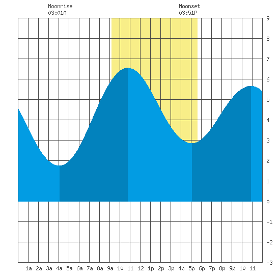 Pirate Cove tide chart for Friday, November 14, 2025