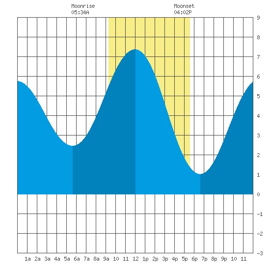 Pirate Cove tide chart for Sunday, November 16, 2025