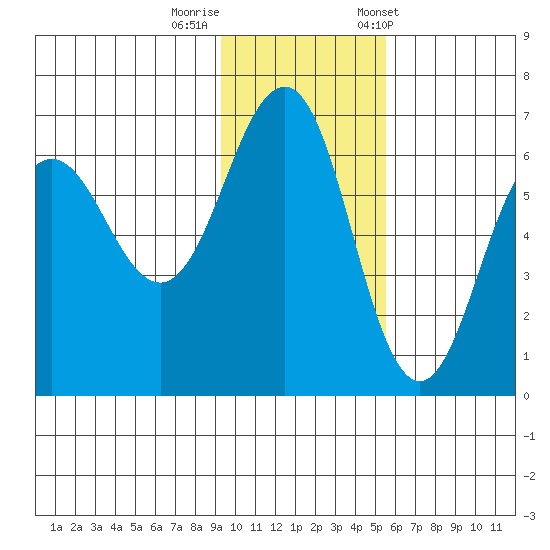 Pirate Cove tide chart for Monday, November 17, 2025