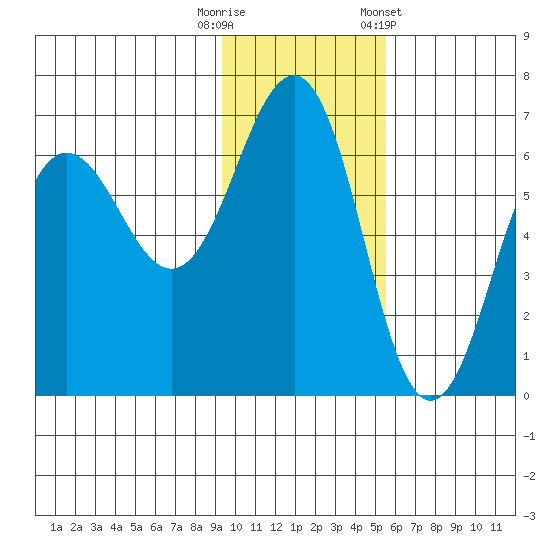 Pirate Cove tide chart for Tuesday, November 18, 2025