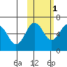 Pirate Cove tide chart for Saturday, November 1, 2025