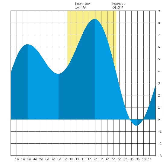 Pirate Cove tide chart for Thursday, November 20, 2025