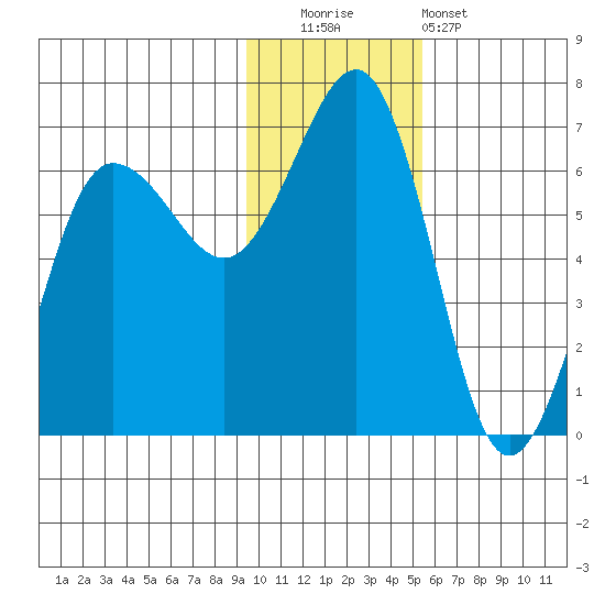 Pirate Cove tide chart for Friday, November 21, 2025